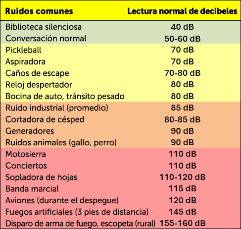 Gráfico que describe los niveles habituales de decibeles